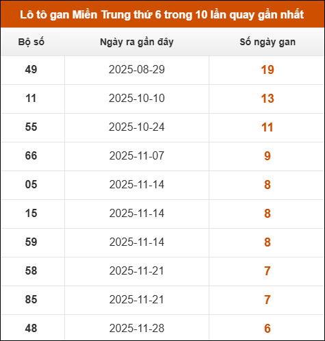 Lô tô gan Miền Trung thứ 6 trong 10 lần quay gần nhất