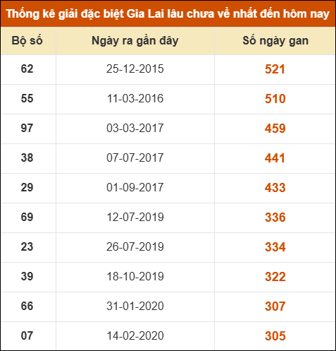 Thống kê giải đặc biệt XSGL lâu ra nhất đến ngày 16/1