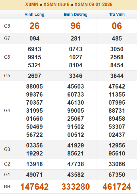 Kết quả xổ số Miền Nam ngày 09/01/2026 thứ 6 tuần trước Kết quả xổ số Miền Nam ngày 09/01/2026 thứ 6 tuần trước