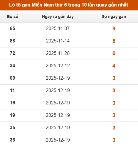 Lô tô gan XSMN thứ 6 trong 10 lần quay gần nhất Lô tô gan XSMN thứ 6 trong 10 lần quay gần nhất