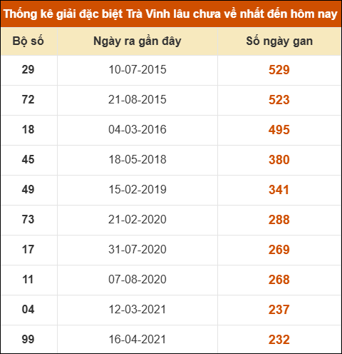 Thống kê giải đặc biệt xổ số Trà Vinh lâu về nhất Thống kê giải đặc biệt xổ số Trà Vinh lâu về nhất