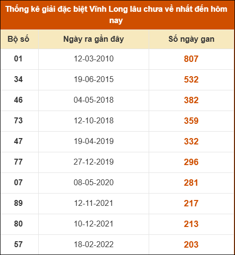 Thống kê giải đặc biệt XSVL lâu ra nhất Thống kê giải đặc biệt XSVL lâu ra nhất