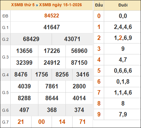 Bảng kết quả xổ số miền Bắc 15/01/2026 hôm qua