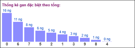 Gan đặc biệt MB theo tổng 2 số cuối