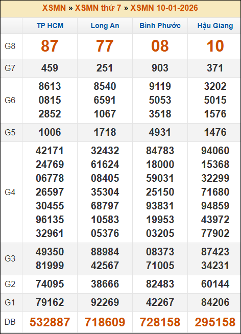 Kết quả xổ số Miền Nam 10/01/2026 thứ 7 tuần trước Kết quả xổ số Miền Nam 10/01/2026 thứ 7 tuần trước