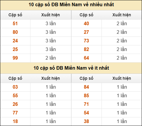 Thống kê giải đặc biệt XSMN về nhiều nhất và ít nhất ngày 17/01/2026 Thống kê giải đặc biệt XSMN về nhiều nhất và ít nhất ngày 17/01/2026