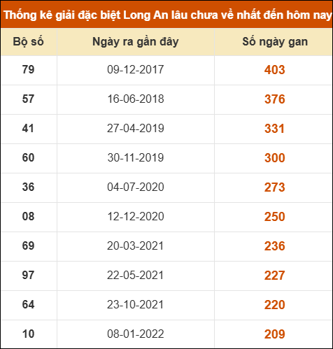 Thống kê giải đặc biệt XSLA lâu chưa về nhất Thống kê giải đặc biệt XSLA lâu chưa về nhất