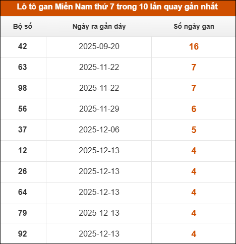 Lô tô gan XSMN thứ 7 trong 10 lần quay gần nhất