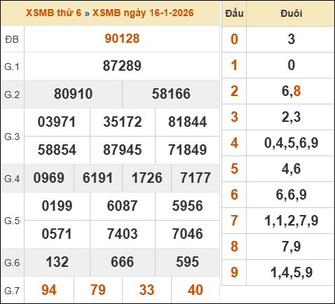 Xem lại kết quả xổ số miền Bắc 16/01/2026 kỳ trước