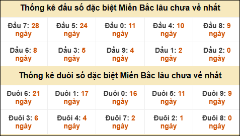 Thống kê đầu đuôi giải GĐB lâu về nhất