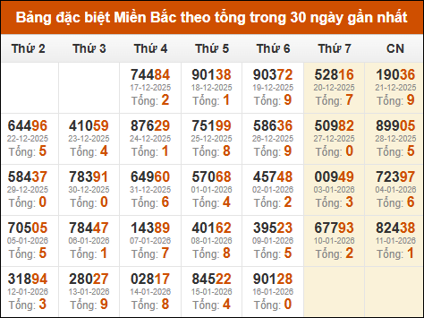 Thống kê GĐB XSMB theo tổng trong 30 ngày gần đây tính đến 17/01/2026