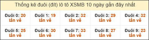 Thống kê tần suất đuôi lô tô Miền Bắc đến ngày 17/01/2026
