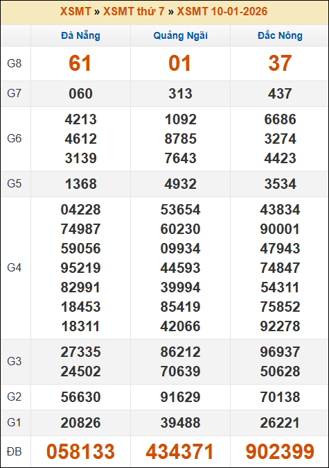 Kết quả xổ số Miền Trung 10/01/2026 thứ 7 tuần trước Kết quả xổ số Miền Trung 10/01/2026 thứ 7 tuần trước