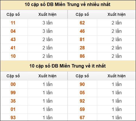 Thống kê giải đặc biệt XSMT về nhiều nhất và ít nhất ngày 17/01/2026 Thống kê giải đặc biệt XSMT về nhiều nhất và ít nhất ngày 17/01/2026