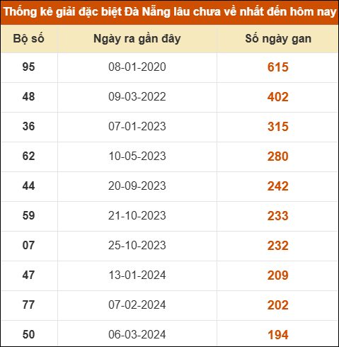 Thống kê giải đặc biệt XS Đà Nẵng lâu ra nhất 17/1 Thống kê giải đặc biệt XS Đà Nẵng lâu ra nhất 17/1