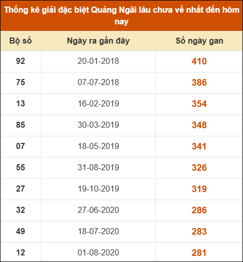 Thống kê giải đặc biệt XSQNG lâu ra nhất 17/1 Thống kê giải đặc biệt XSQNG lâu ra nhất 17/1
