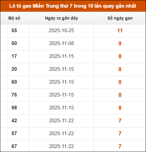 Lô tô gan Miền Trung thứ 7 trong 10 lần quay gần nhất