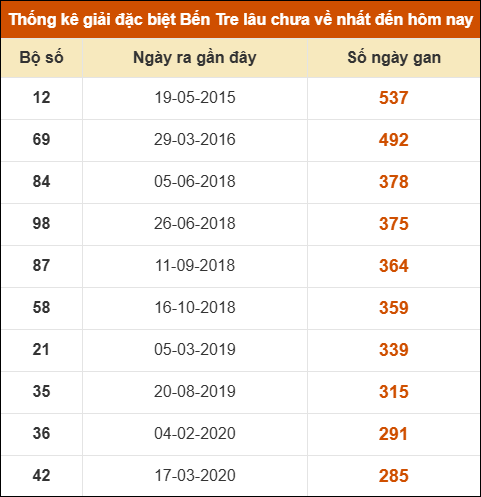 Thống kê giải đặc biệt XSBT lâu chưa xuất hiện nhất
