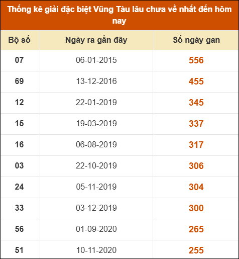 Thống kê giải đặc biệt XSVT lâu chưa về nhất