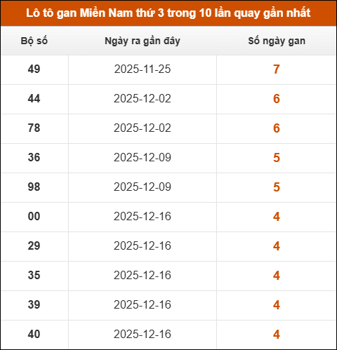 Lô tô gan XSMN thứ 3 trong 10 lần quay gần nhất