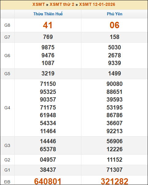 Kết quả xổ số Miền Trung 12/01/2026 thứ 2 tuần trước