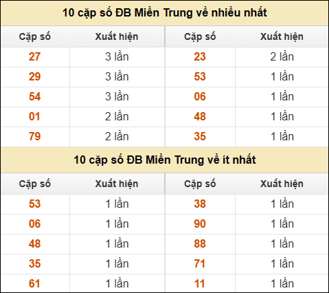 Thống kê giải đặc biệt XSMT về nhiều nhất và ít nhất ngày 19/01/2026