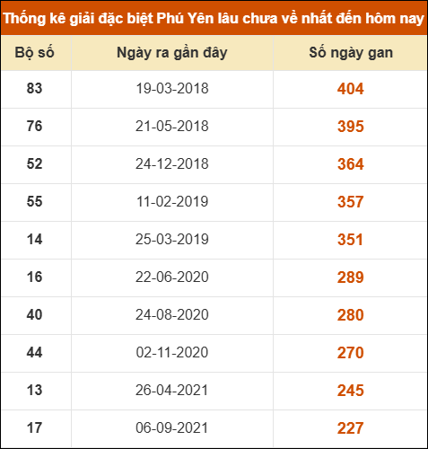 Thống kê giải đặc biệt XSPY lâu ra nhất ngày 19/01/2026