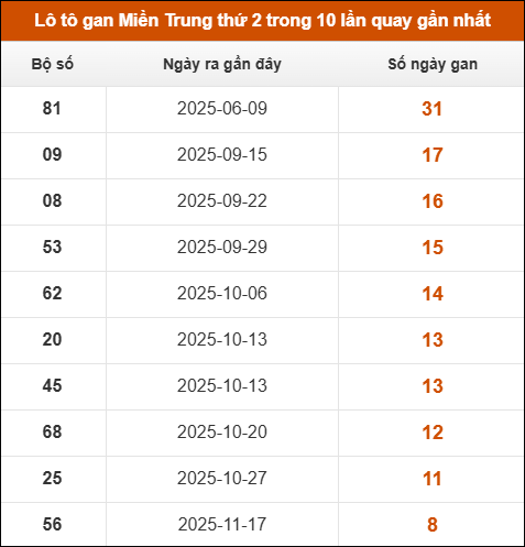 Lô tô gan Miền Trung thứ 2 trong 10 lần quay gần nhất