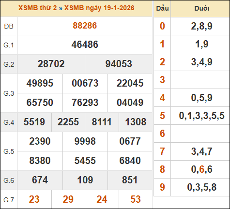 Bảng kết quả xổ số miền Bắc 19/01/2026 hôm qua