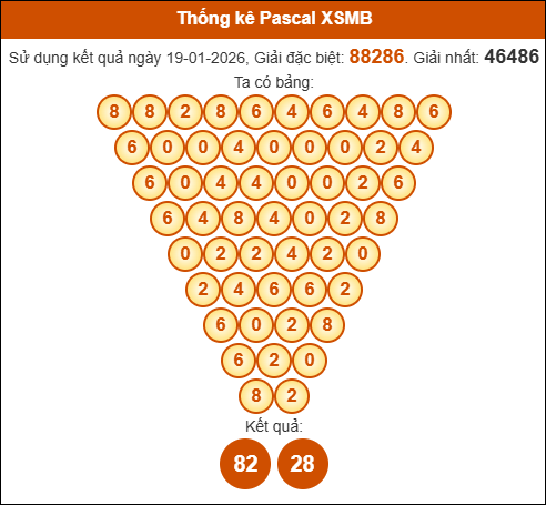 Kết quả công thức Pascale dựa theo KQXSMB ngày 20/01/2026