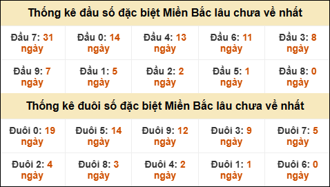Thống kê đầu đuôi giải GĐB lâu về nhất