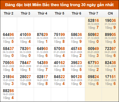 Thống kê GĐB miền Bắc theo tổng trong 30 ngày tính đến 20/01/2026