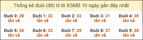 Thống kê tần suất đuôi loto MB đến ngày 20/01/2026