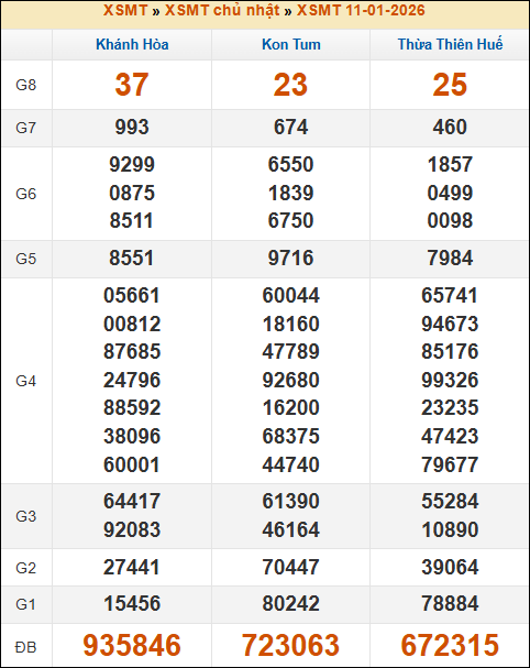 Kết quả xổ số Miền Trung 11/01/2026 chủ nhật tuần trước Kết quả xổ số Miền Trung 11/01/2026 chủ nhật tuần trước
