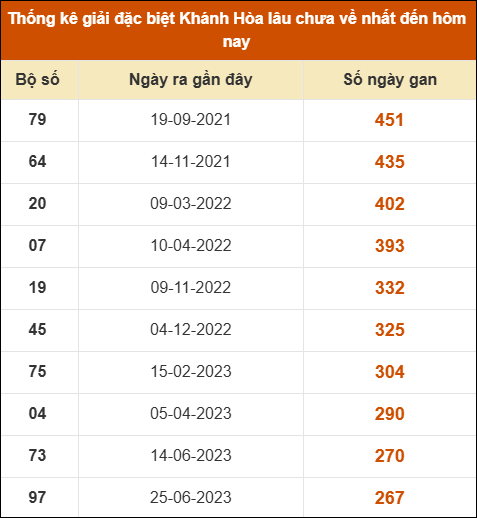 Thống kê giải đặc biệt XS Khánh Hòa lâu ra nhất đến ngày 18/1 Thống kê giải đặc biệt XS Khánh Hòa lâu ra nhất đến ngày 18/1