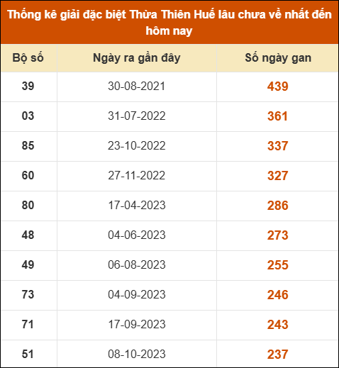 Thống kê giải đặc biệt XS Huế lâu ra nhất tính đến ngày 18/01/2026 Thống kê giải đặc biệt XS Huế lâu ra nhất tính đến ngày 18/01/2026
