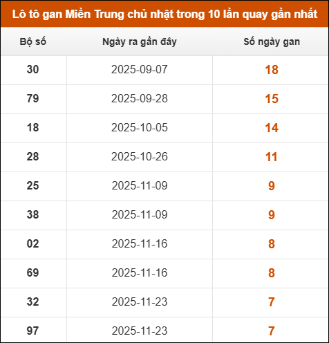 Lô tô gan Miền Trung chủ nhật trong 10 lần quay gần nhất