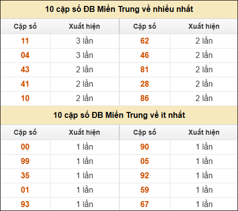 Thống kê giải đặc biệt XSMT về nhiều nhất và ít nhất ngày 18/01/2026 Thống kê giải đặc biệt XSMT về nhiều nhất và ít nhất ngày 18/01/2026