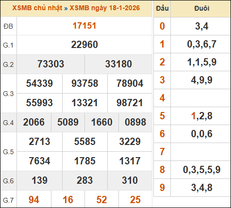 Theo dõi lại kết quả XSMB 18/01/2026 hôm qua
