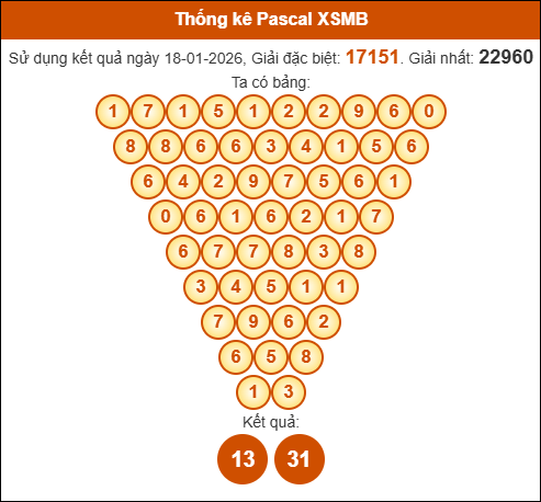 Kết quả công thức Pascale dựa theo KQXSMB ngày 19/01/2026