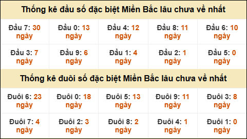 Thống kê đầu đuôi giải GĐB lâu về nhất