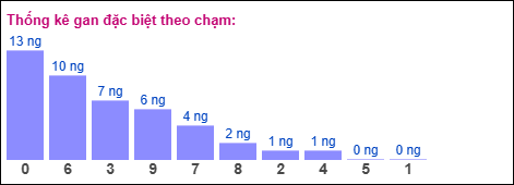Gan đặc biệt theo chạm đặc biệt