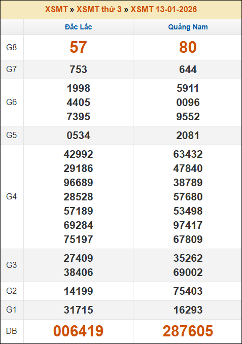 Kết quả xổ số Miền Trung 13/01/2026 thứ 3 tuần trước