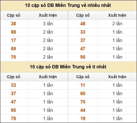 Thống kê giải đặc biệt XSMT về nhiều nhất và ít nhất ngày 20/01/2026
