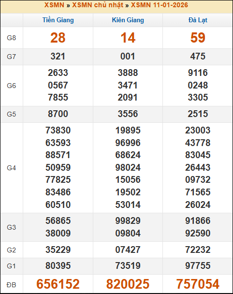Kết quả xổ số Miền Nam 11/01/2026 chủ nhật tuần trước Kết quả xổ số Miền Nam 11/01/2026 chủ nhật tuần trước