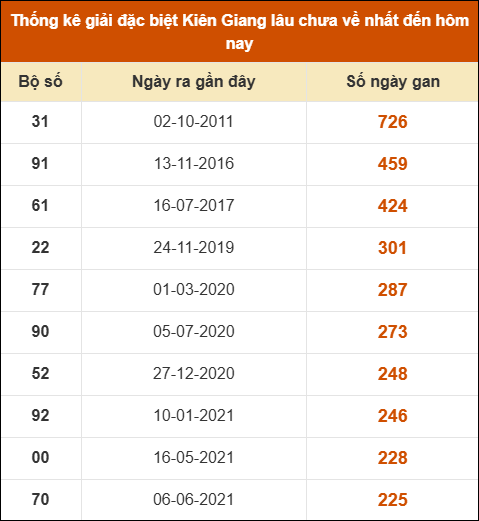 Thống kê giải đặc biệt XSKG lâu chưa về nhất Thống kê giải đặc biệt XSKG lâu chưa về nhất