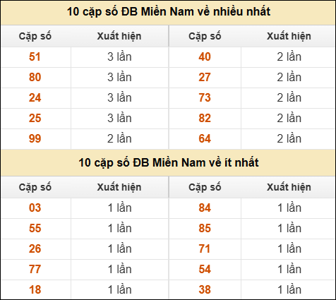 Thống kê giải đặc biệt XSMN về nhiều nhất và ít nhất ngày 18/01/2026