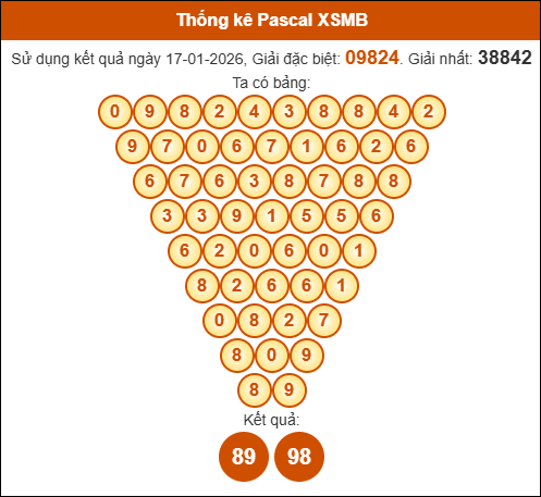 Kết quả công thức Pascale dựa theo KQXSMB ngày 18/01/2026