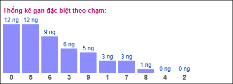 Gan đặc biệt XSMB theo chạm