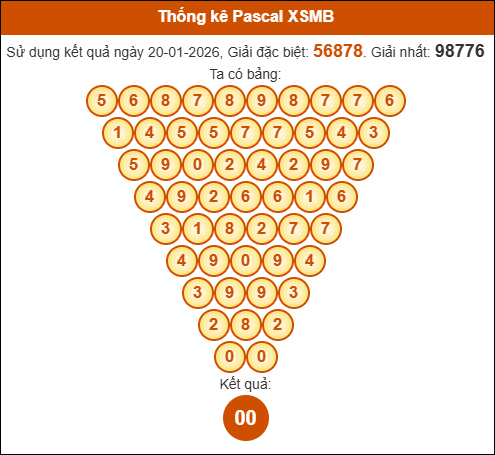 Kết quả công thức Pascale dựa theo KQXSMB ngày 21/01/2026